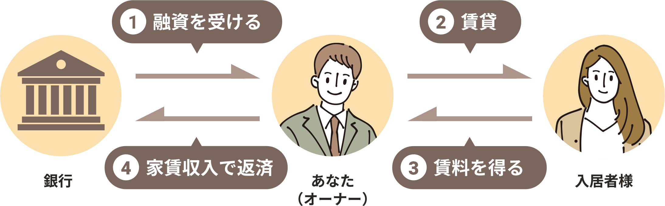 不動産投資の仕組み