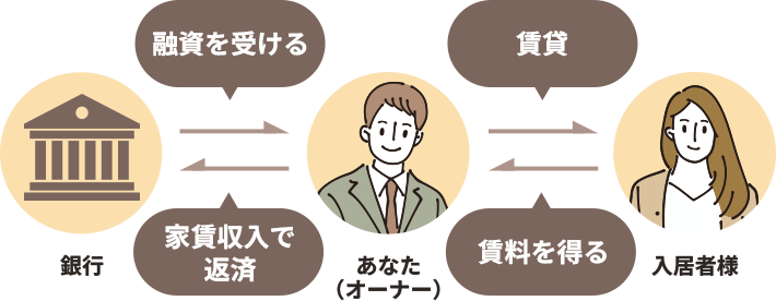 不動産投資の仕組み