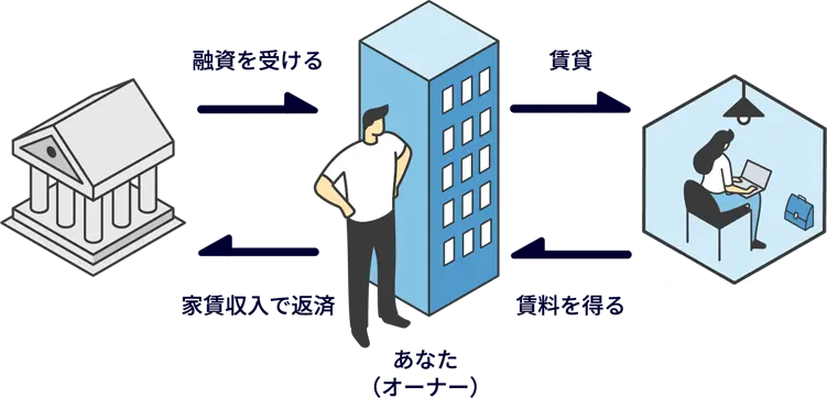 不動産投資の仕組み